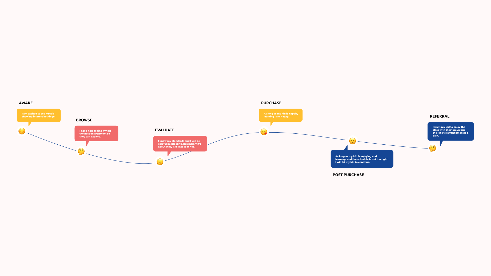 Customer Journey research detail