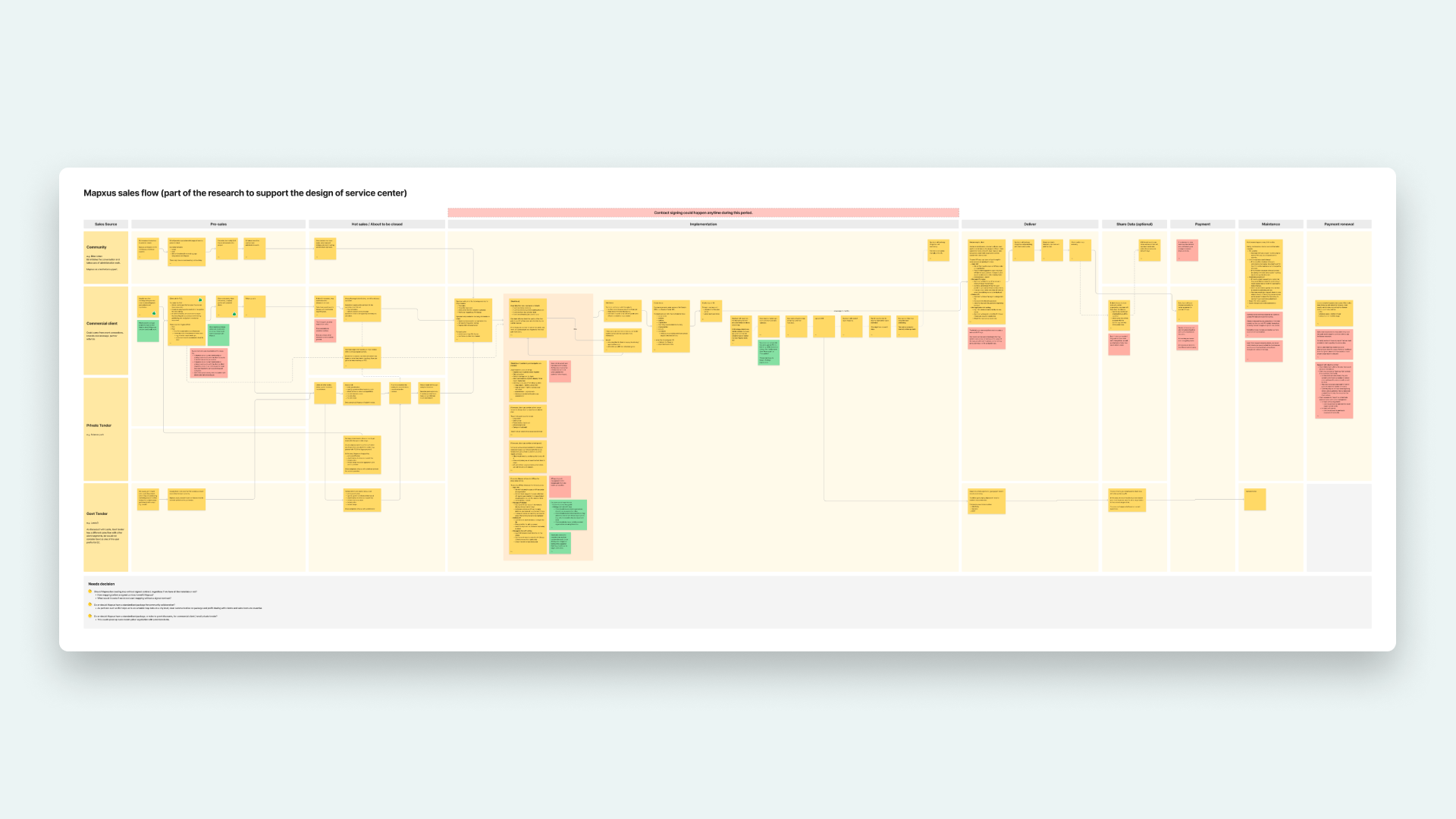 Business flow visualisation