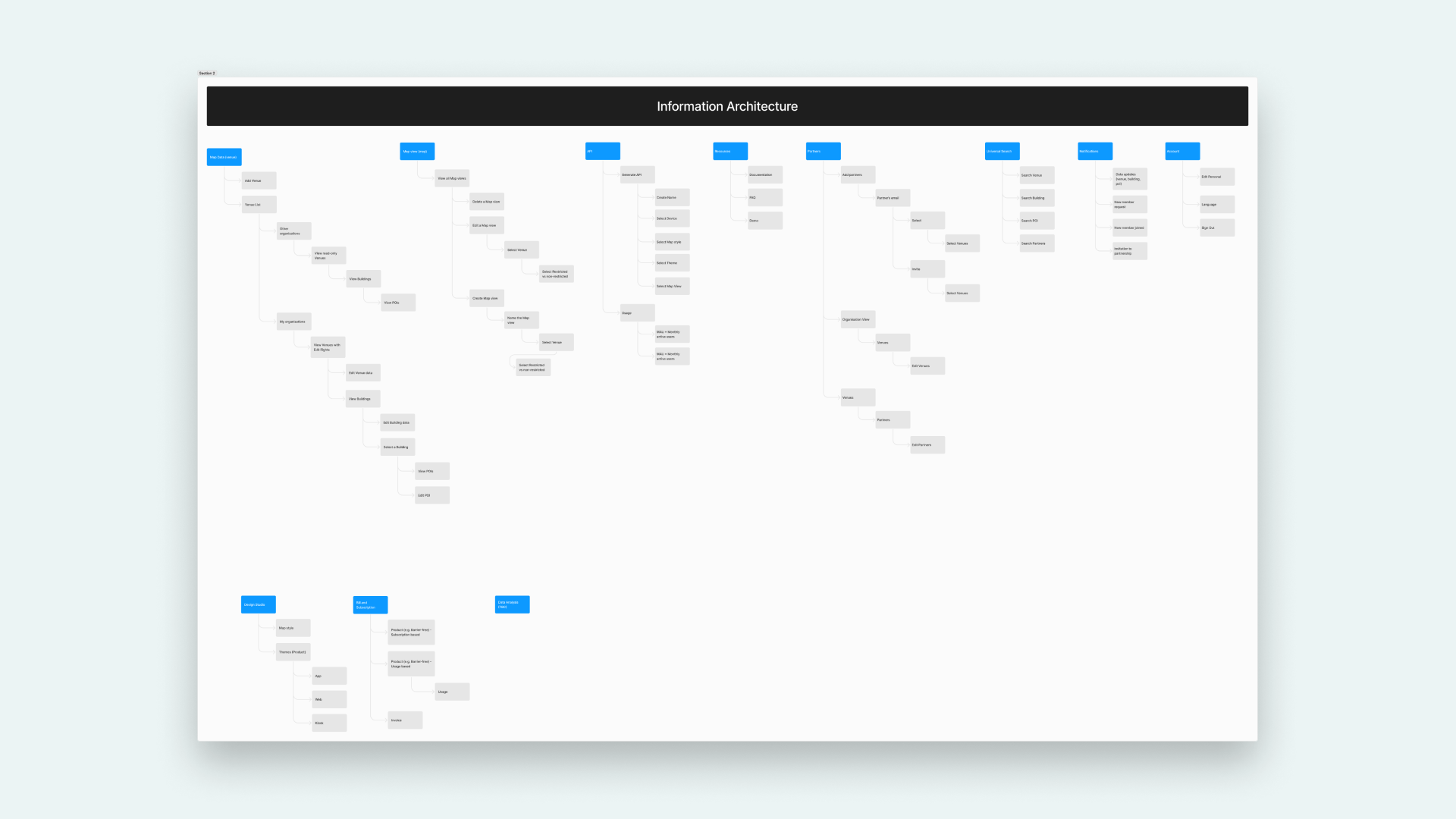 Information architecture